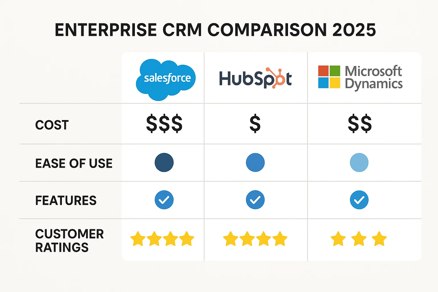 Enterprise CRM Comparison 2025: Salesforce vs HubSpot vs Microsoft Dynamics Thumbnail